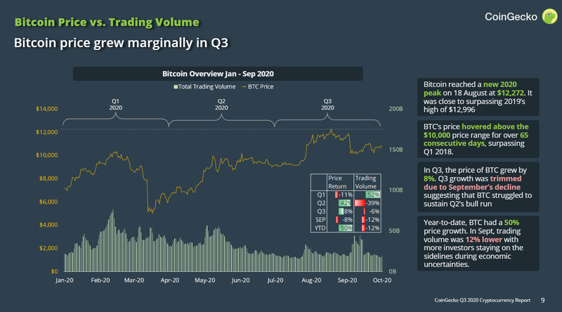 CoinGecko 三季度報告:90 億美元流入以太坊,前十 DEX 交易額增長 700%
